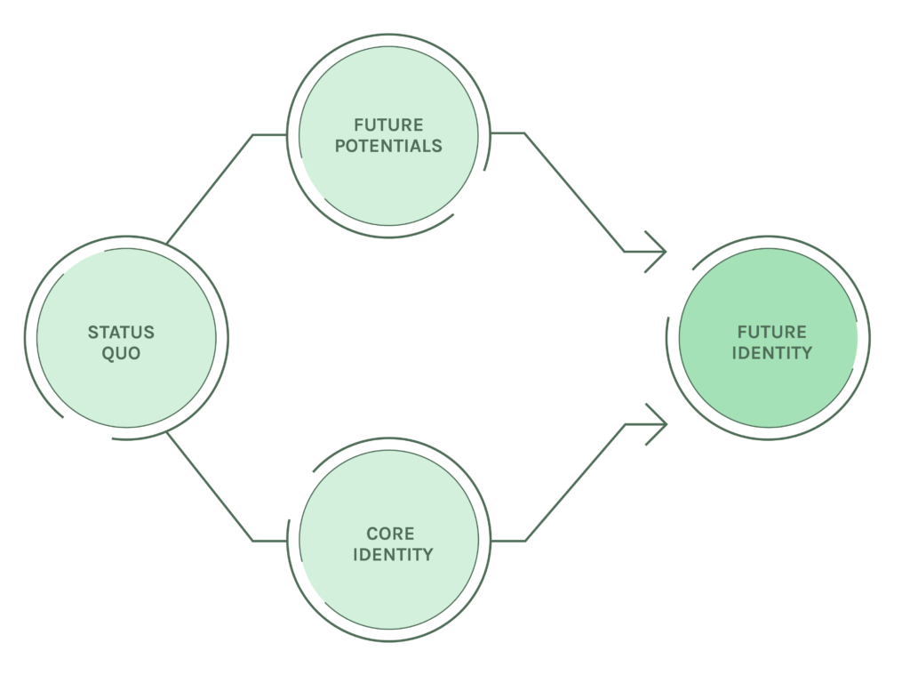 Illustration of approach to transformation by theLivingCore